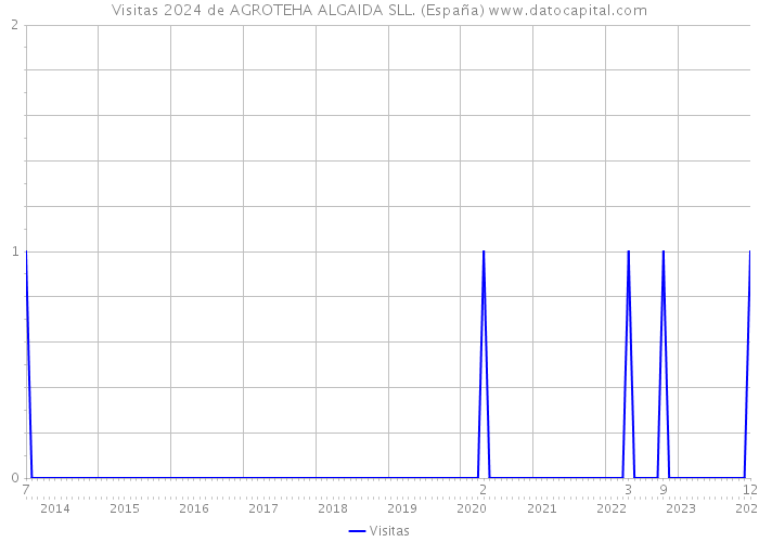 Visitas 2024 de AGROTEHA ALGAIDA SLL. (España) 