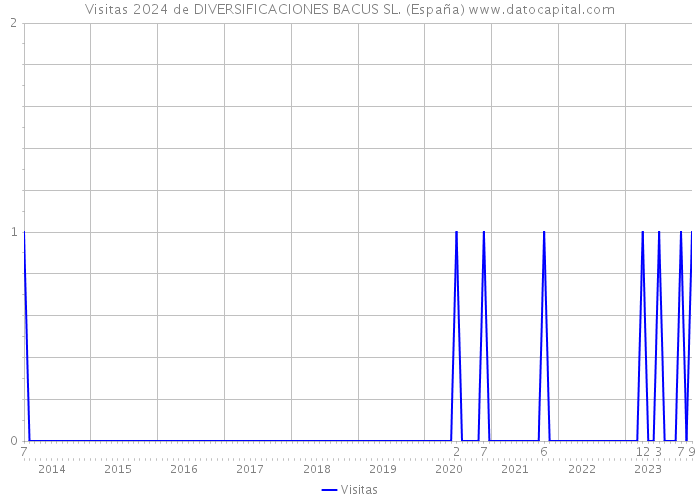 Visitas 2024 de DIVERSIFICACIONES BACUS SL. (España) 