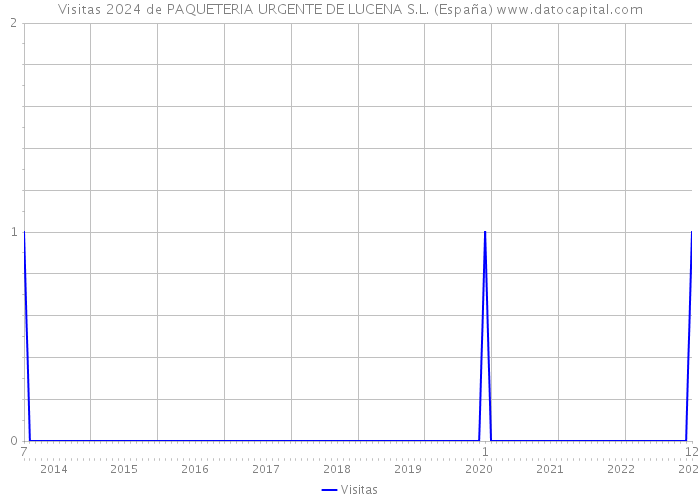 Visitas 2024 de PAQUETERIA URGENTE DE LUCENA S.L. (España) 