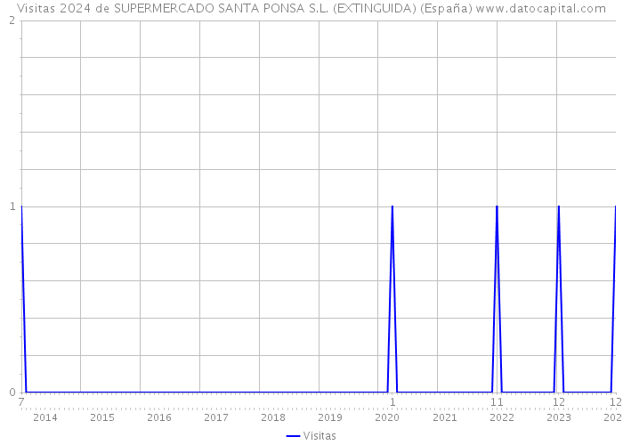 Visitas 2024 de SUPERMERCADO SANTA PONSA S.L. (EXTINGUIDA) (España) 