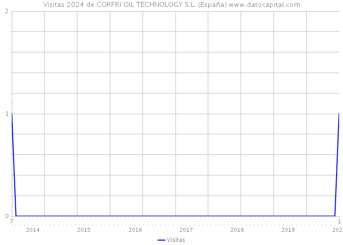 Visitas 2024 de CORFRI OIL TECHNOLOGY S.L. (España) 