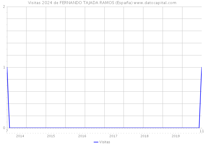 Visitas 2024 de FERNANDO TAJADA RAMOS (España) 