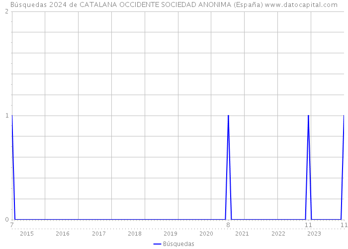 Búsquedas 2024 de CATALANA OCCIDENTE SOCIEDAD ANONIMA (España) 