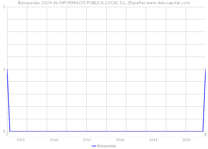 Búsquedas 2024 de INFORMACIO PUBLICA LOCAL S.L. (España) 