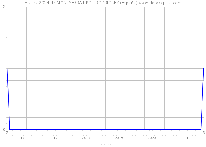 Visitas 2024 de MONTSERRAT BOU RODRIGUEZ (España) 