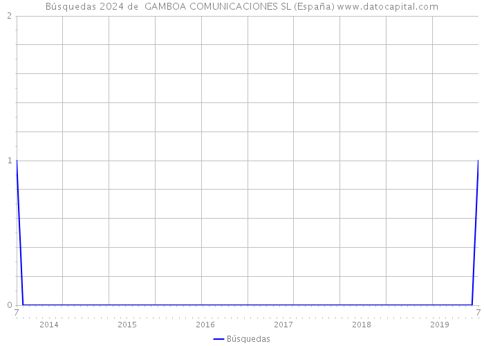 Búsquedas 2024 de  GAMBOA COMUNICACIONES SL (España) 