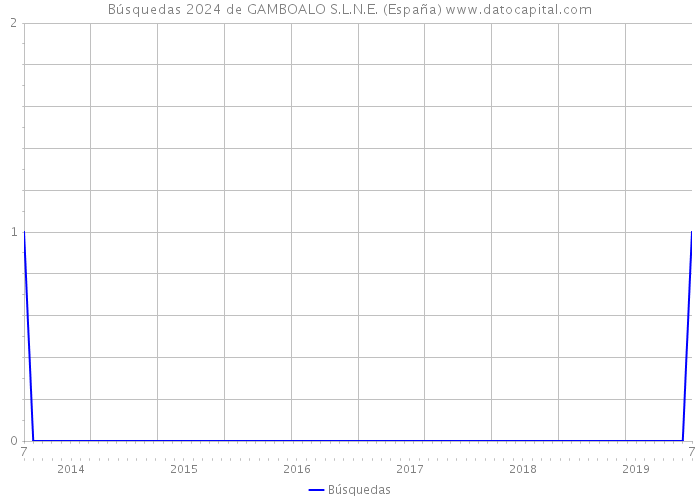 Búsquedas 2024 de GAMBOALO S.L.N.E. (España) 
