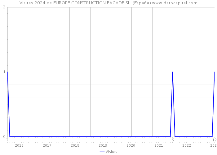 Visitas 2024 de EUROPE CONSTRUCTION FACADE SL. (España) 