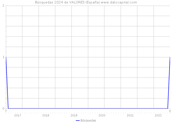 Búsquedas 2024 de VALORES (España) 