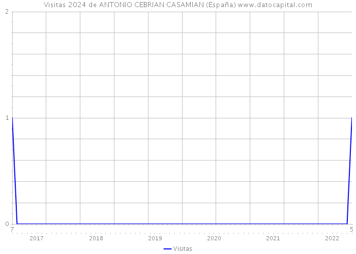 Visitas 2024 de ANTONIO CEBRIAN CASAMIAN (España) 