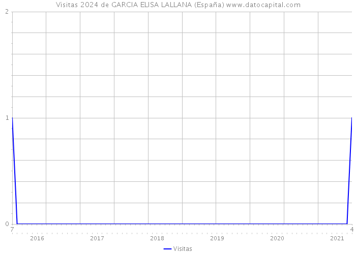 Visitas 2024 de GARCIA ELISA LALLANA (España) 