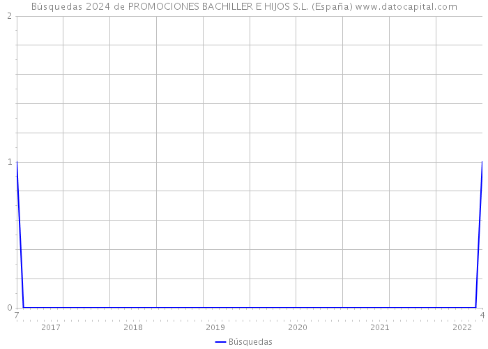 Búsquedas 2024 de PROMOCIONES BACHILLER E HIJOS S.L. (España) 
