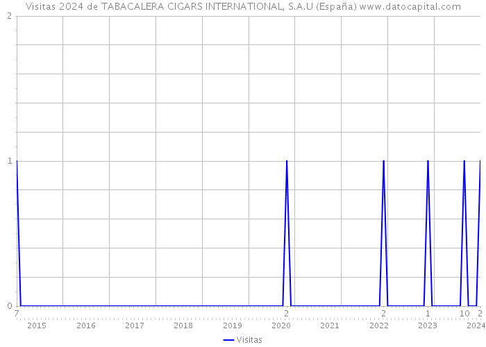 Visitas 2024 de TABACALERA CIGARS INTERNATIONAL, S.A.U (España) 