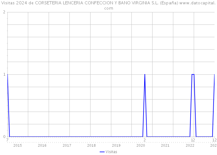 Visitas 2024 de CORSETERIA LENCERIA CONFECCION Y BANO VIRGINIA S.L. (España) 