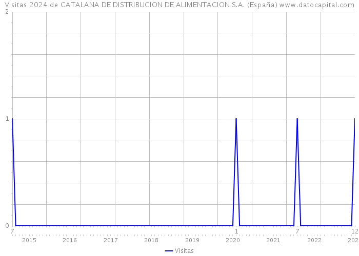 Visitas 2024 de CATALANA DE DISTRIBUCION DE ALIMENTACION S.A. (España) 