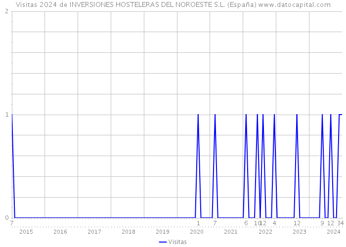 Visitas 2024 de INVERSIONES HOSTELERAS DEL NOROESTE S.L. (España) 