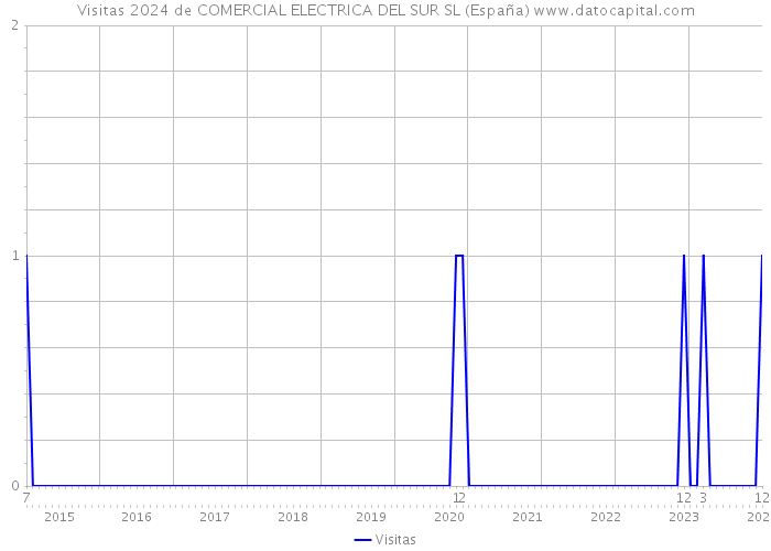 Visitas 2024 de COMERCIAL ELECTRICA DEL SUR SL (España) 