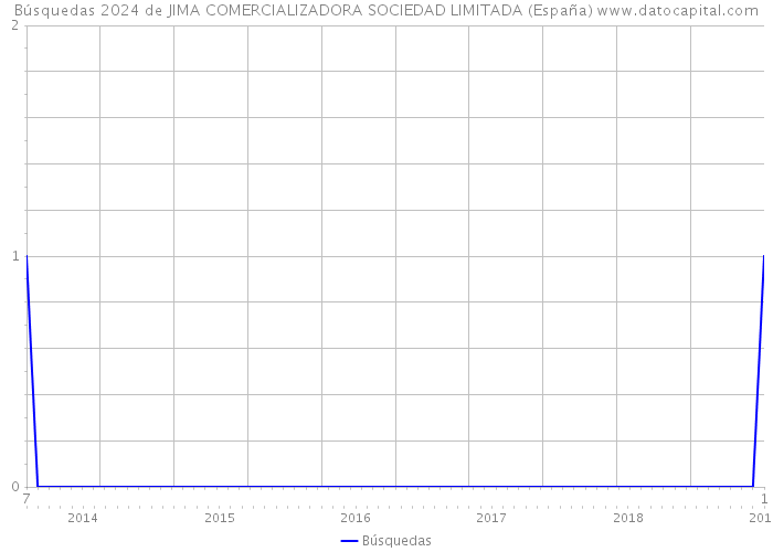 Búsquedas 2024 de JIMA COMERCIALIZADORA SOCIEDAD LIMITADA (España) 