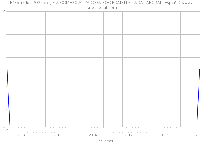 Búsquedas 2024 de JIMA COMERCIALIZADORA SOCIEDAD LIMITADA LABORAL (España) 