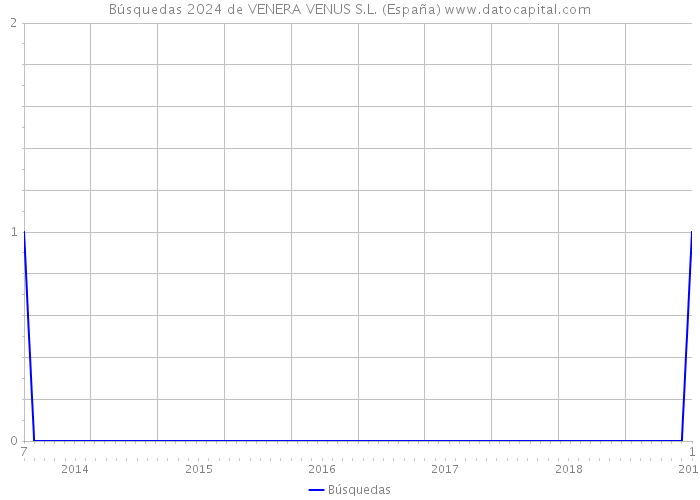 Búsquedas 2024 de VENERA VENUS S.L. (España) 