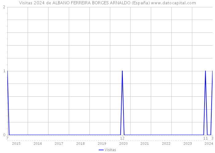 Visitas 2024 de ALBANO FERREIRA BORGES ARNALDO (España) 
