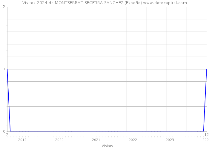 Visitas 2024 de MONTSERRAT BECERRA SANCHEZ (España) 