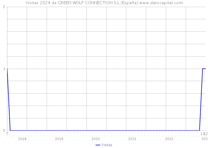 Visitas 2024 de GREEN WOLF CONNECTION S.L (España) 