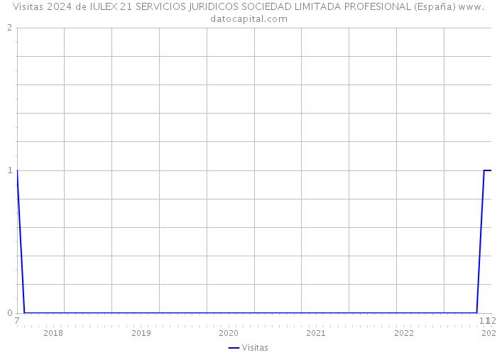 Visitas 2024 de IULEX 21 SERVICIOS JURIDICOS SOCIEDAD LIMITADA PROFESIONAL (España) 