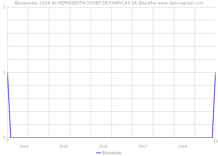 Búsquedas 2024 de REPRESENTACIONES DE FABRICAS SA (España) 