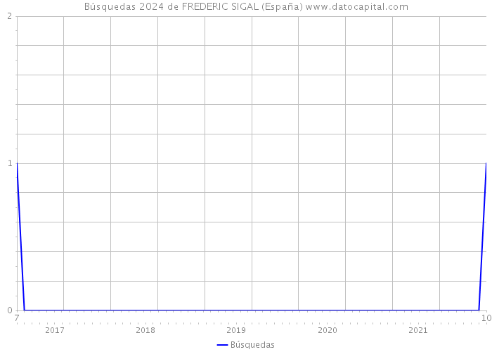 Búsquedas 2024 de FREDERIC SIGAL (España) 