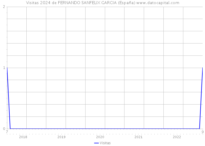 Visitas 2024 de FERNANDO SANFELIX GARCIA (España) 