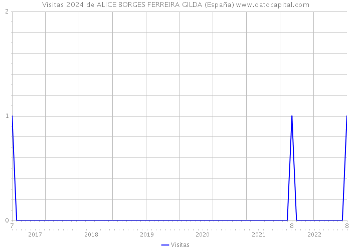 Visitas 2024 de ALICE BORGES FERREIRA GILDA (España) 