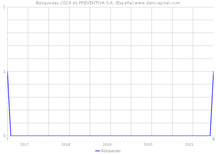 Búsquedas 2024 de PREVENTIVA S.A. (España) 