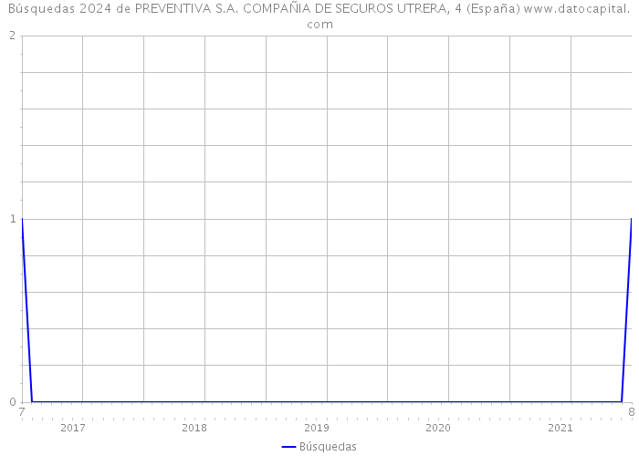 Búsquedas 2024 de PREVENTIVA S.A. COMPAÑIA DE SEGUROS UTRERA, 4 (España) 