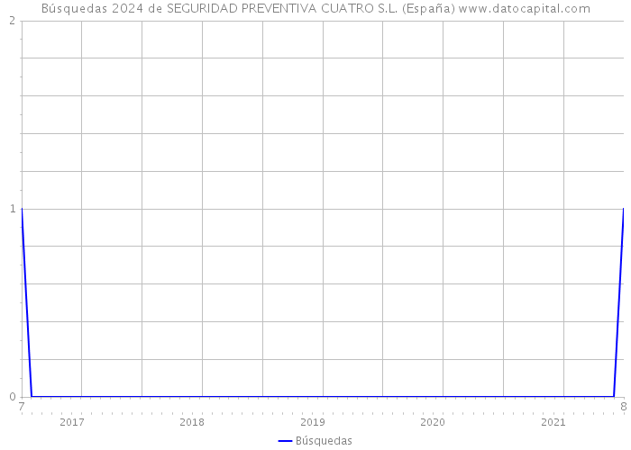 Búsquedas 2024 de SEGURIDAD PREVENTIVA CUATRO S.L. (España) 