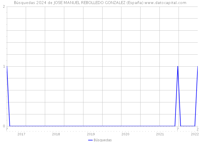 Búsquedas 2024 de JOSE MANUEL REBOLLEDO GONZALEZ (España) 