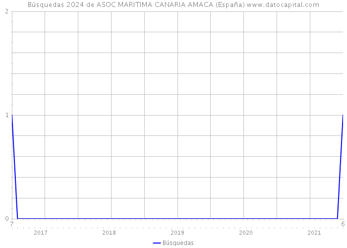 Búsquedas 2024 de ASOC MARITIMA CANARIA AMACA (España) 