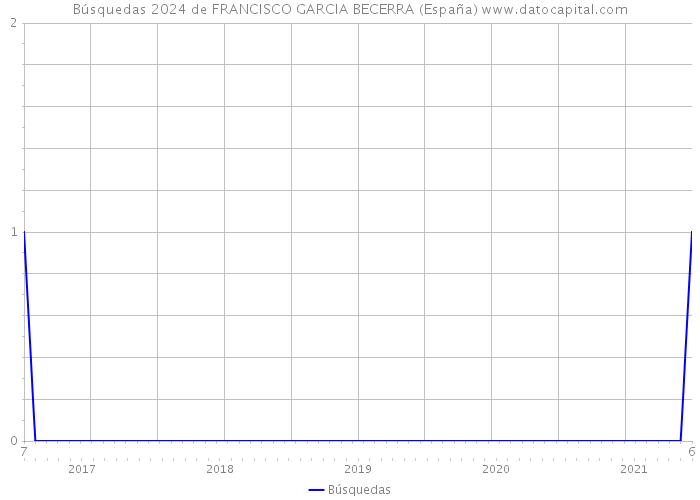 Búsquedas 2024 de FRANCISCO GARCIA BECERRA (España) 