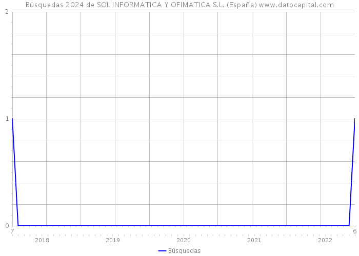 Búsquedas 2024 de SOL INFORMATICA Y OFIMATICA S.L. (España) 