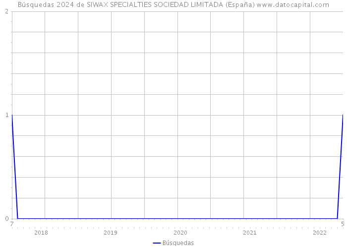 Búsquedas 2024 de SIWAX SPECIALTIES SOCIEDAD LIMITADA (España) 