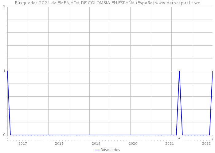 Búsquedas 2024 de EMBAJADA DE COLOMBIA EN ESPAÑA (España) 