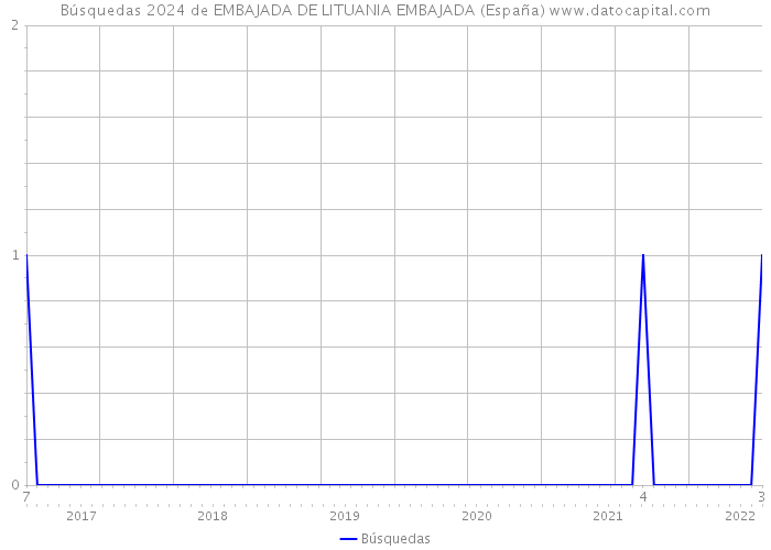 Búsquedas 2024 de EMBAJADA DE LITUANIA EMBAJADA (España) 