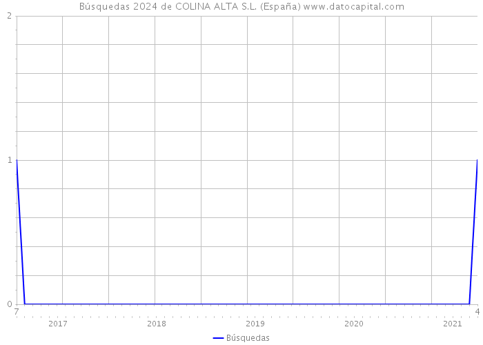 Búsquedas 2024 de COLINA ALTA S.L. (España) 