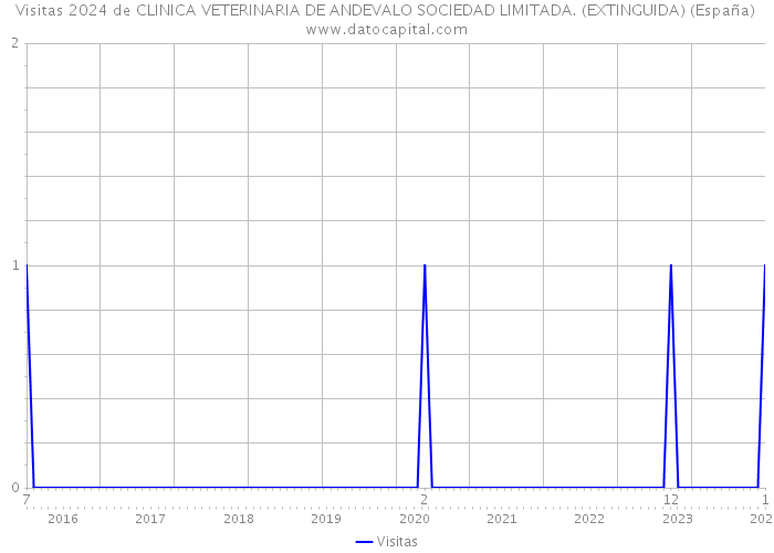 Visitas 2024 de CLINICA VETERINARIA DE ANDEVALO SOCIEDAD LIMITADA. (EXTINGUIDA) (España) 