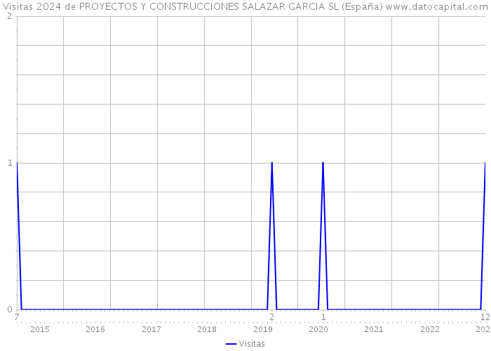 Visitas 2024 de PROYECTOS Y CONSTRUCCIONES SALAZAR GARCIA SL (España) 