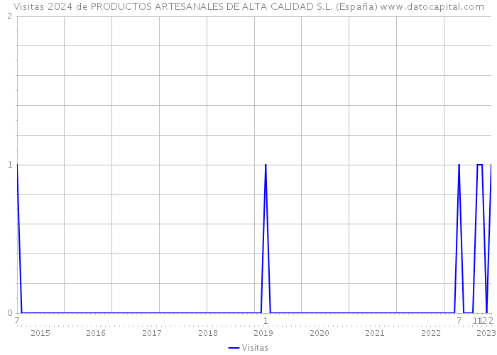 Visitas 2024 de PRODUCTOS ARTESANALES DE ALTA CALIDAD S.L. (España) 