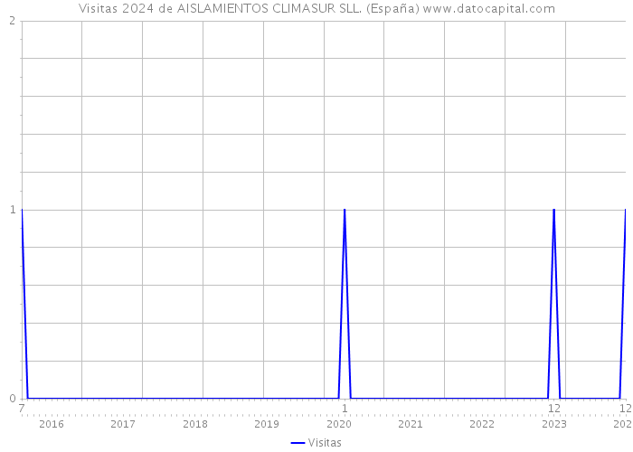 Visitas 2024 de AISLAMIENTOS CLIMASUR SLL. (España) 