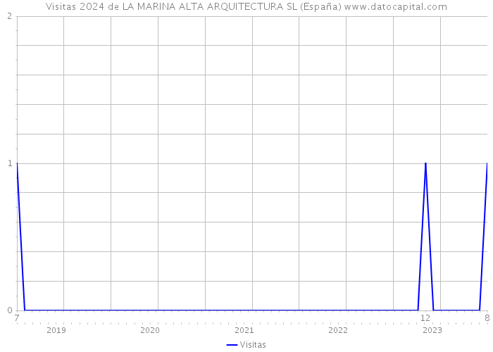Visitas 2024 de LA MARINA ALTA ARQUITECTURA SL (España) 
