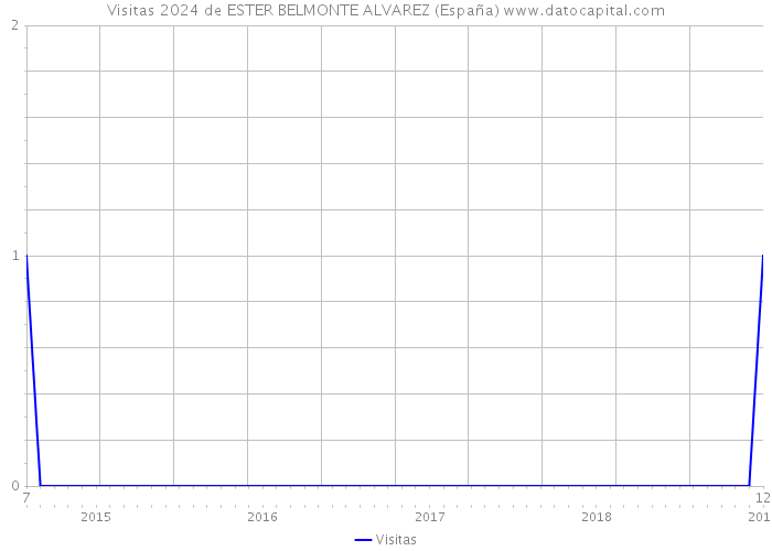 Visitas 2024 de ESTER BELMONTE ALVAREZ (España) 