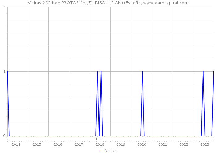 Visitas 2024 de PROTOS SA (EN DISOLUCION) (España) 